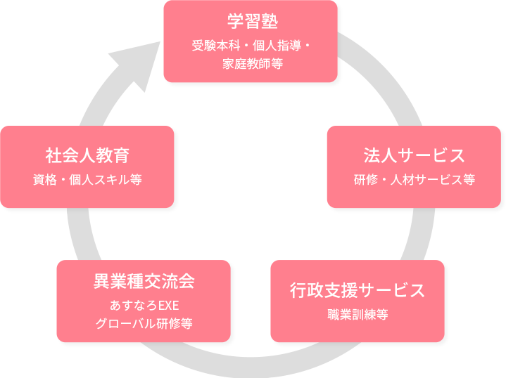 学習塾 受験本科・個人指導・家庭教師等　法人サービス研修・人材サービス等　行政支援サービス 職業訓練等　異業種交流会 あすなろEXE グローバル研修等　社会人教育 資格・個人スキル等