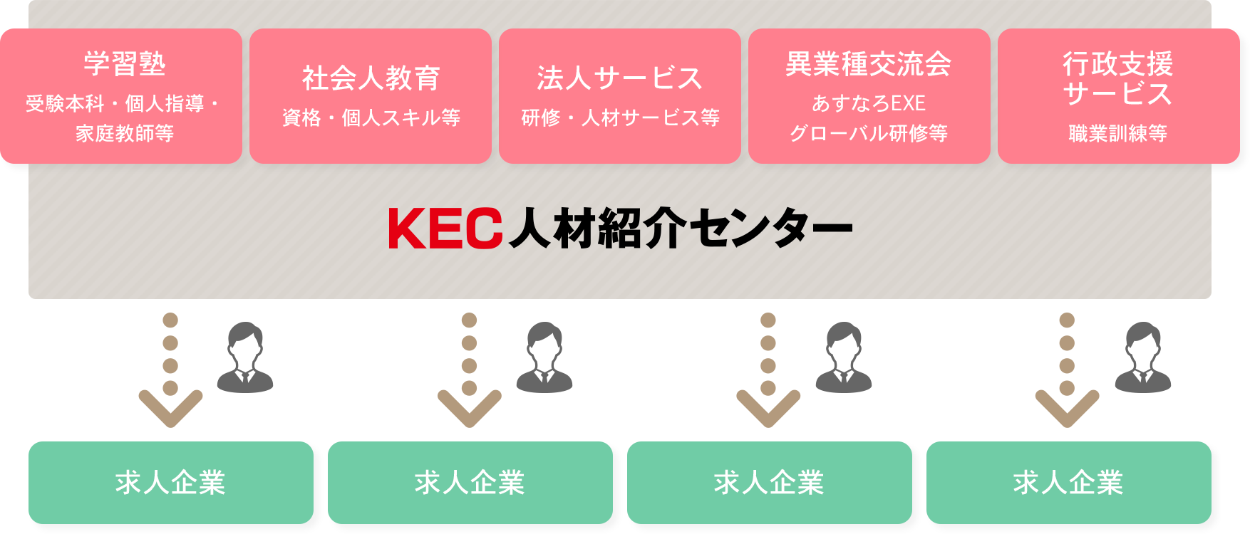 学習塾 受験本科・個人指導・家庭教師等　社会人教育 資格・個人スキル等　法人サービス 研修・人材サービス等　異業種交流会 あすなろEXE グローバル研修等　行政支援サービス 職業訓練等　KEC人材紹介センター　求人企業