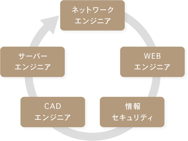 ネットワークエンジニア WEBエンジニア 情報セキュリティ CADエンジニア サーバーエンジニア