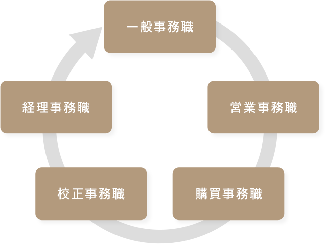 一般事務職 営業事務職 購買事務職 校正事務職 経理事務職