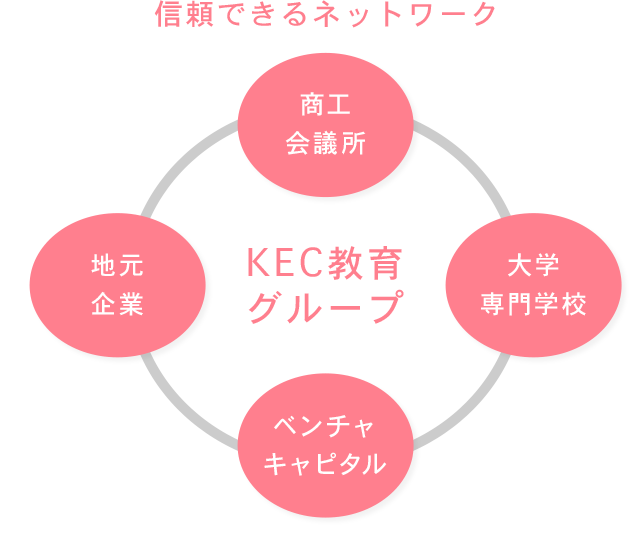 信頼できるネットワーク KEC教育グループ 商工会議所 大学専門学校 ベンチャキャピタル 地元企業