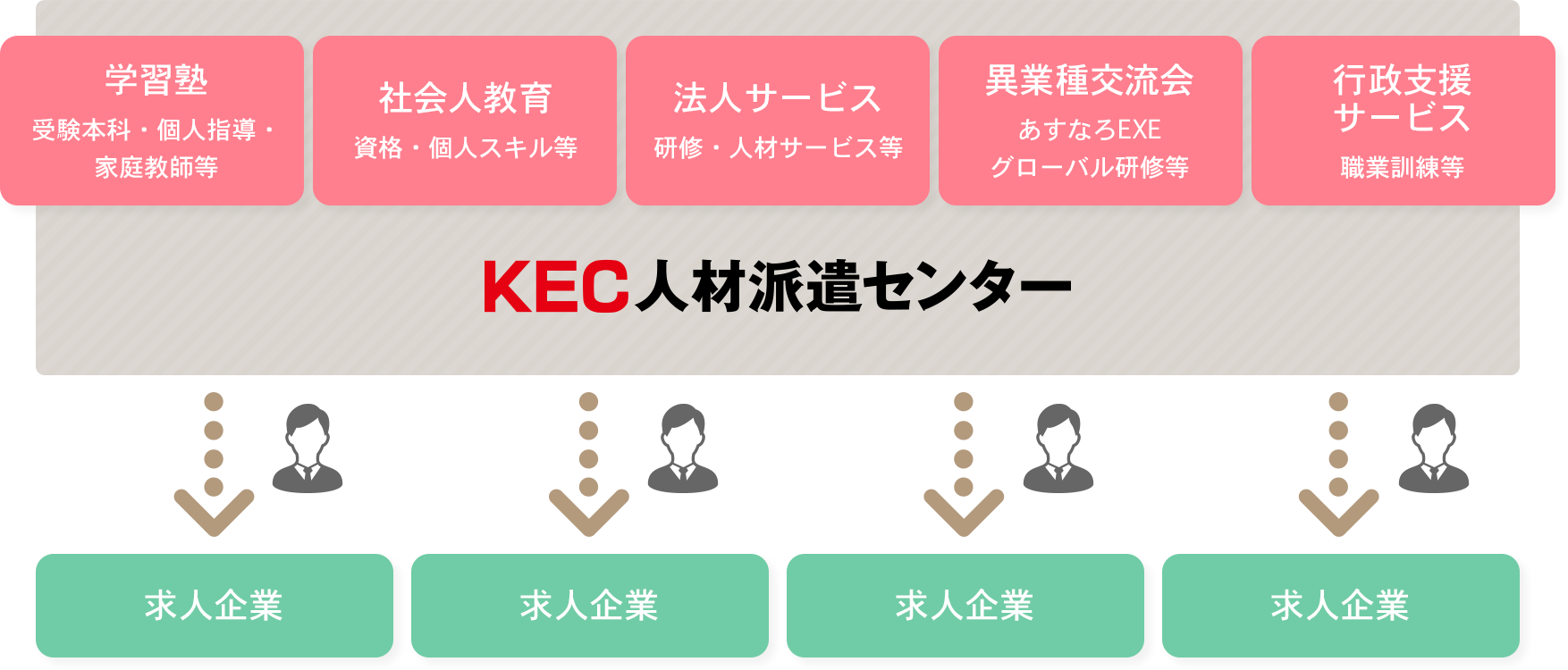 学習塾 受験本科・個人指導・家庭教師等　社会人教育 資格・個人スキル等　法人サービス 研修・人材サービス等　異業種交流会 あすなろEXE グローバル研修等　行政支援サービス 職業訓練等　KEC人材派遣センター　求人企業