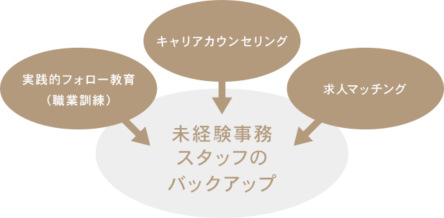 実践的フォロー教育（職業訓練） キャリアカウンセリング 求人マッチング 未経験事務スタッフのバックアップ