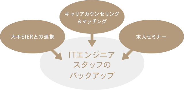 大手SIERとの連携 キャリアカウンセリング＆マッチング 求人セミナー ITエンジニアスタッフのバックアップ